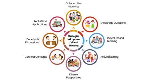 Strategies for Enhancing Critical Thinking Skills in Student