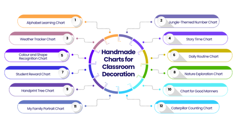 Handmade classroom decoration charts | Vikaasa