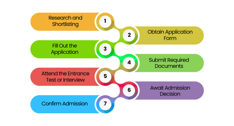 Admission Process in ICSE School | Vikaasa