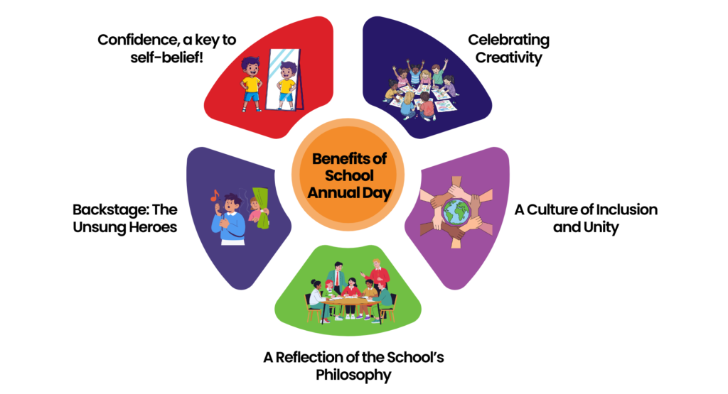 Benefits of School Annual Day - Vikaasa Benefits of School Annual Day - Vikaasa