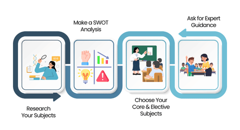 How to Choose Your IGCSE Subjects - Vikaasa