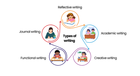 Types of writing Skills | Vikaasa