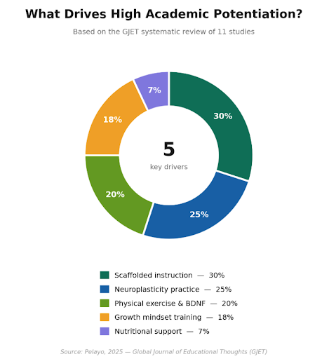 What Drives High Academic Potentiation? What Drives High Academic Potentiation?