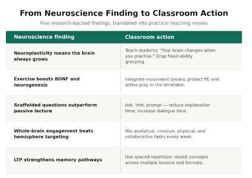 From Neuroscience to Classroom Action From Neuroscience to Classroom Action